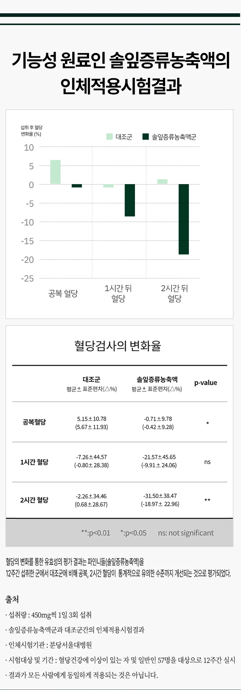 기능성 원료인 솔잎증류농축액의 인체적용시험결과. 섭취 후 혈당 변화율 그래프: 대조군과 솔잎증류농축액군 비교. 공복 혈당, 1시간 뒤 혈당, 2시간 뒤 혈당 변화. 혈당검사 변화율 표: 대조군과 솔잎증류농축액군 평균±표준편차(△%) 비교, p-value 표시. 혈당의 변화를 통한 유효성의 평가 결과는 파인니들(솔잎증류농축액)을 12주간 섭취한 군에서 대조군에 비해 공복, 2시간 혈당이 통계적으로 유의미한 수준까지 개선되는 것으로 평가되었다. 출처. 섭취량 : 450mg씩 1일 3회 섭취. 솔잎증류농축액군과 대조군 인체적용시험결과. 인체시험기관 : 분당서울대병원. 시험대상 및 기간 : 혈당 건강 이상자 및 일반인 57명 대상 12주간 실시. 결과가 모든 사람에게 동일하게 적용되는 것은 아닙니다.